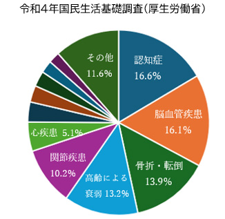 介護が必要となる主な要因