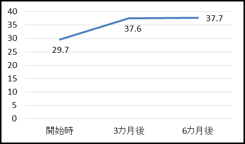 体前屈測定グラフ
